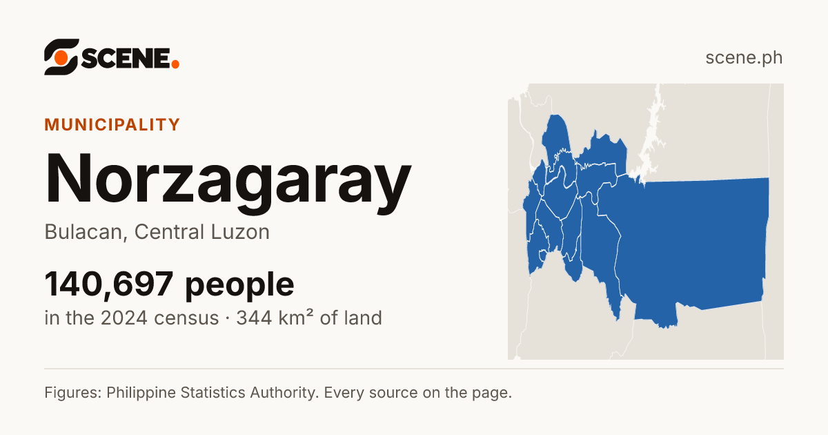 Norzagaray, Bulacan, municipality: 140,697 people in the 2024 census