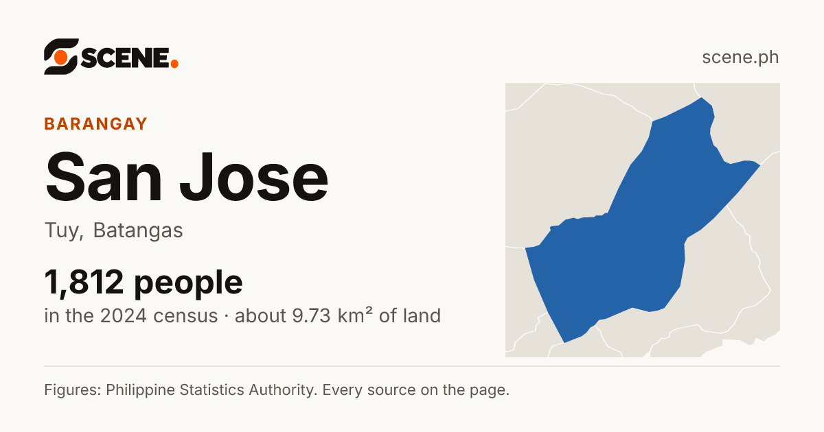 San Jose, Tuy, barangay: 1,812 people in the 2024 census