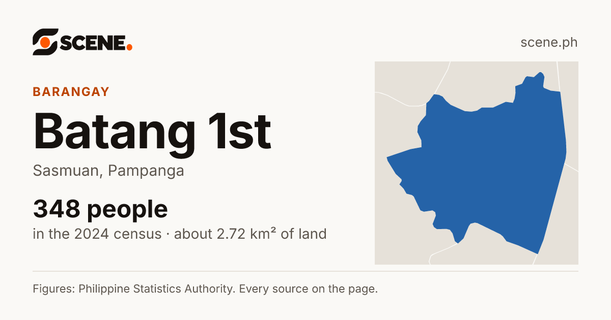 Batang 1st, Sasmuan, barangay: 348 people in the 2024 census