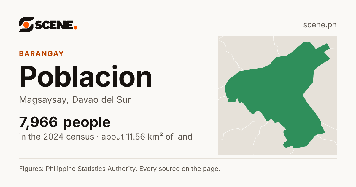 Poblacion, Magsaysay, Davao del Sur, barangay: 7,966 people in the 2024 census