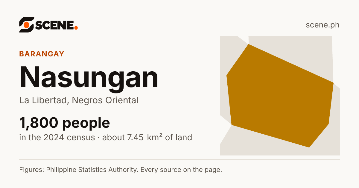 Nasungan, La Libertad, barangay: 1,800 people in the 2024 census