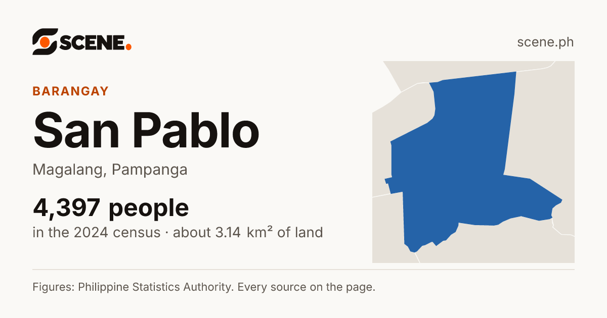 San Pablo, Magalang, barangay: 4,397 people in the 2024 census