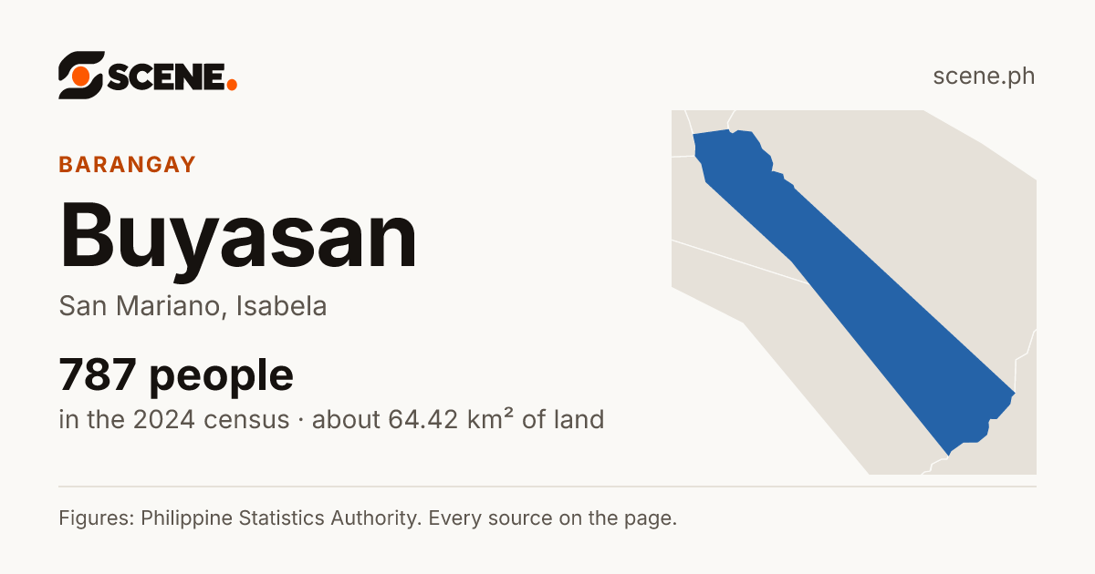 Buyasan, San Mariano, barangay: 787 people in the 2024 census