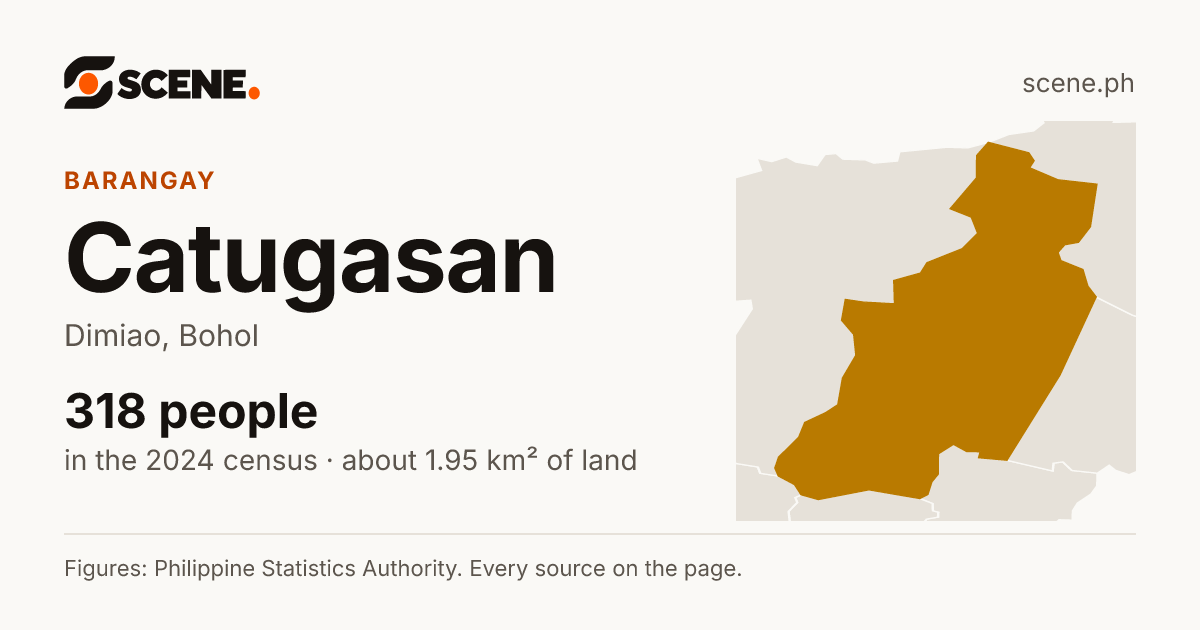 Catugasan, Dimiao, barangay: 318 people in the 2024 census