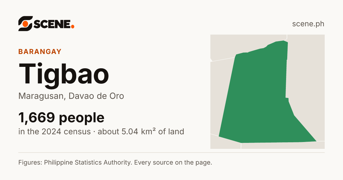 Tigbao, Maragusan, barangay: 1,669 people in the 2024 census