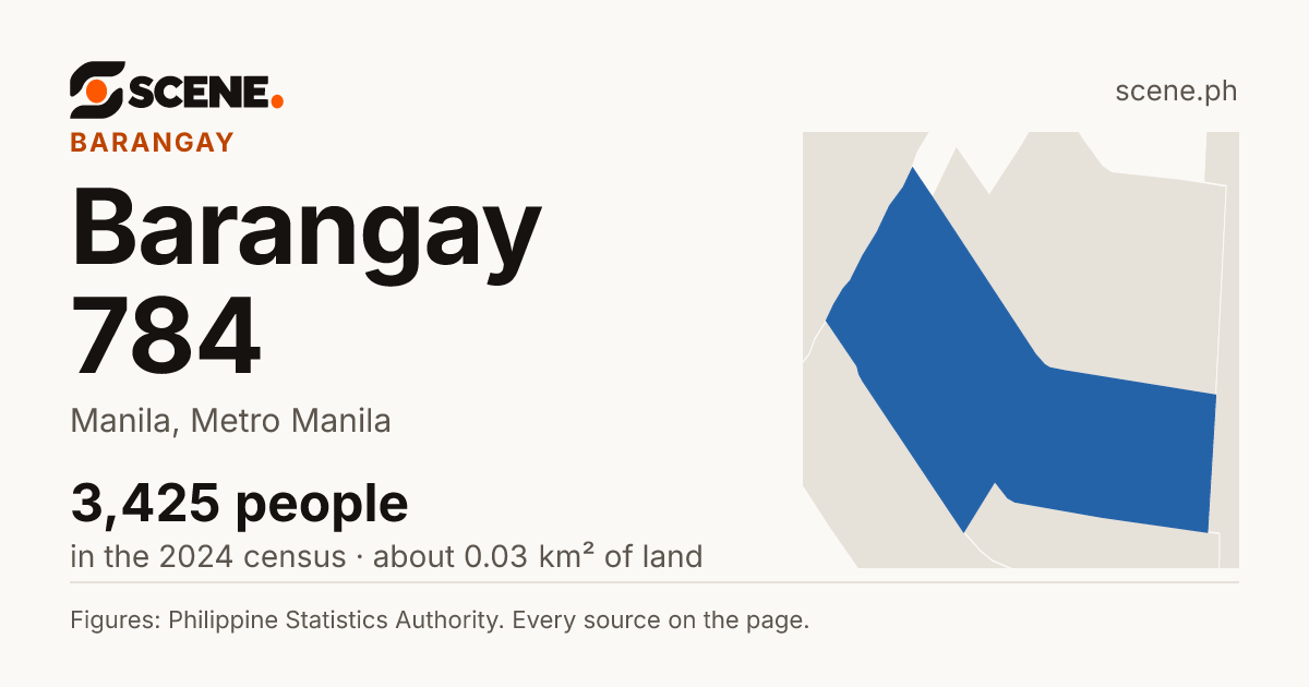 Barangay 784, Manila, barangay: 3,425 people in the 2024 census