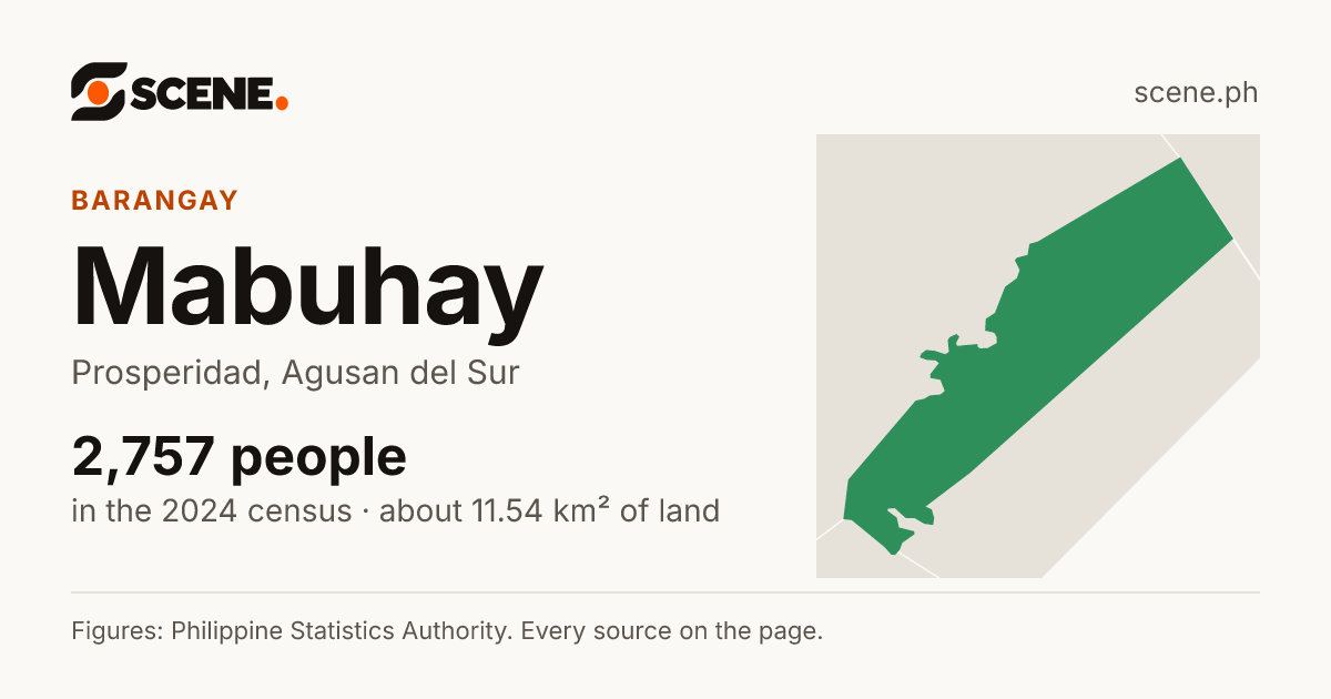 Mabuhay, Prosperidad, barangay: 2,757 people in the 2024 census