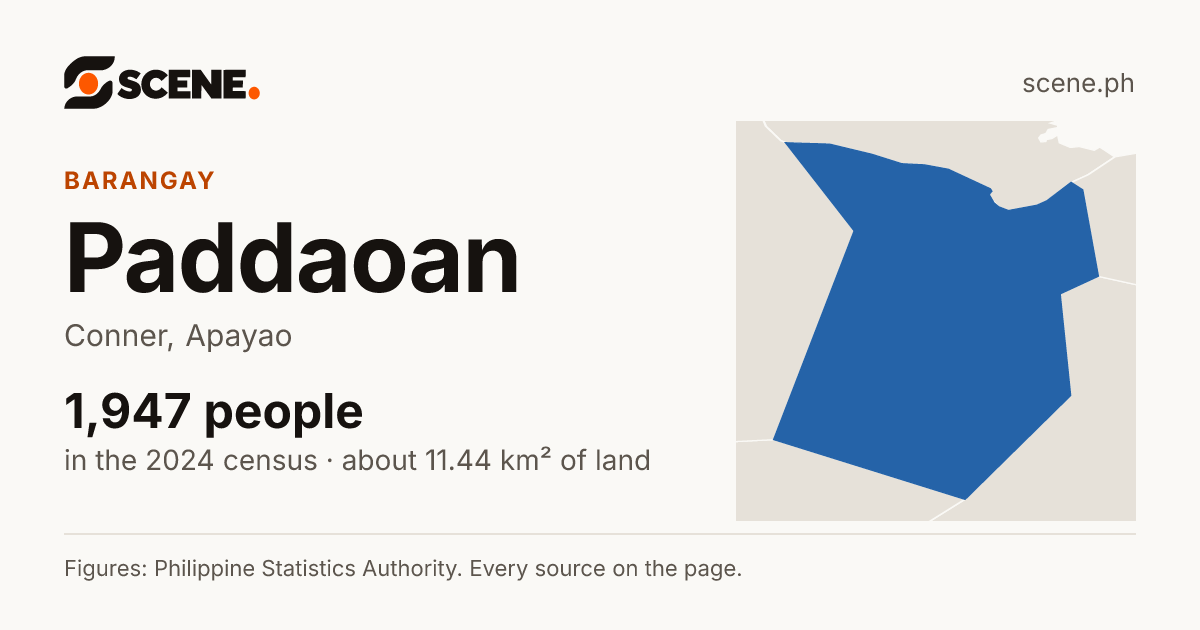 Paddaoan, Conner, barangay: 1,947 people in the 2024 census