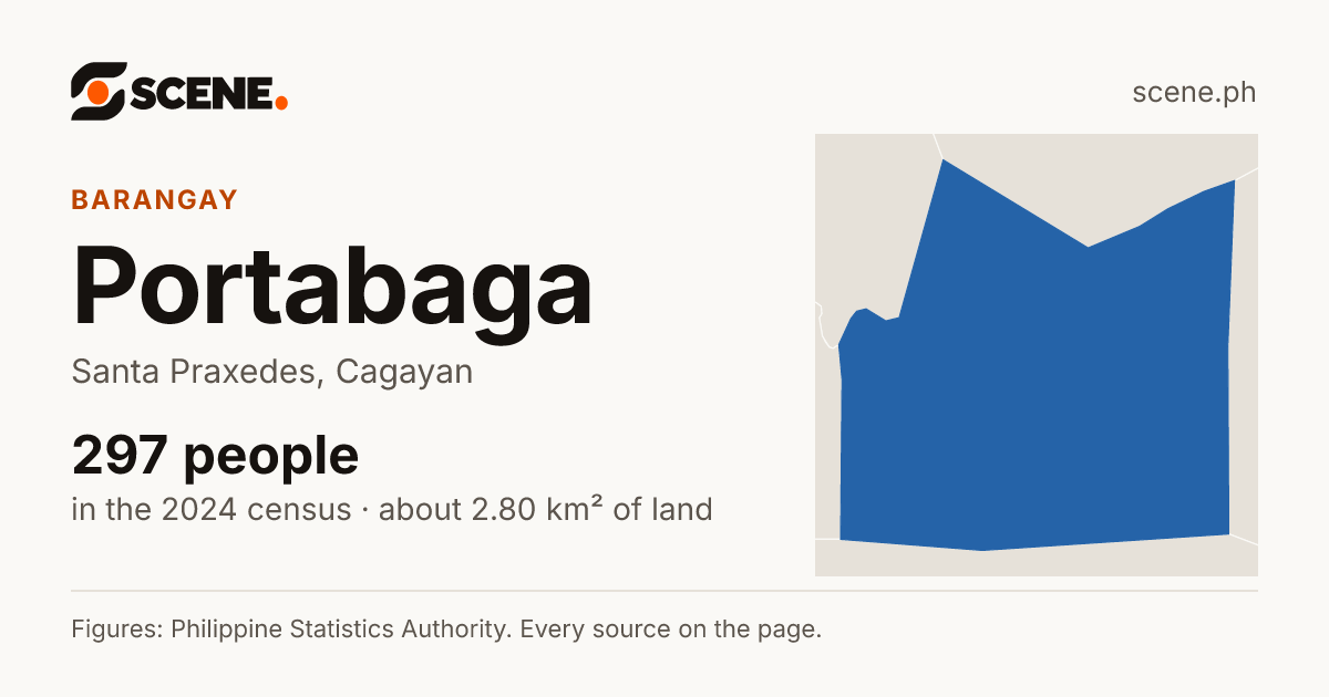 Portabaga, Santa Praxedes, barangay: 297 people in the 2024 census