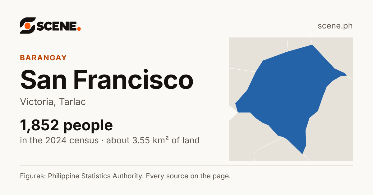 San Francisco, Victoria, Tarlac, barangay: 1,852 people in the 2024 census