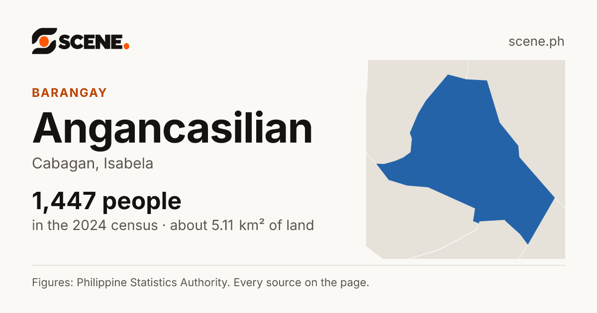 Angancasilian, Cabagan, barangay: 1,447 people in the 2024 census