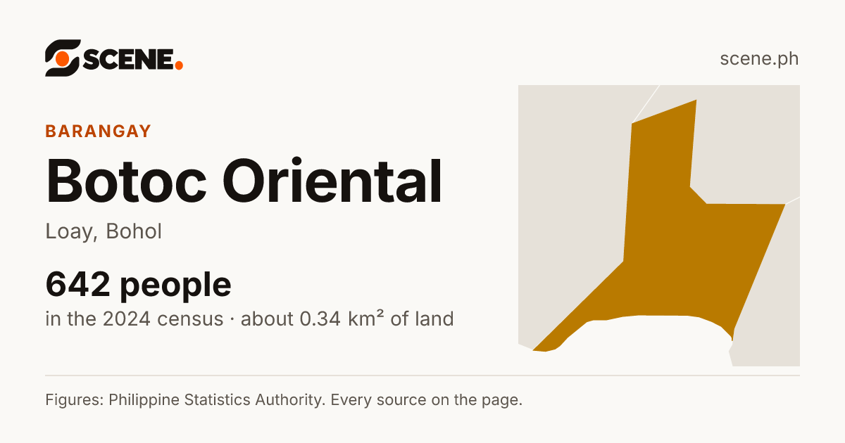 Botoc Oriental, Loay, barangay: 642 people in the 2024 census