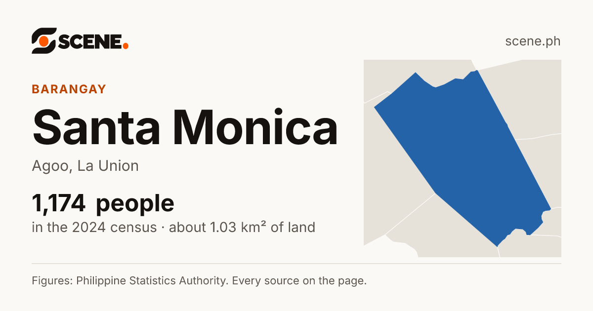 Santa Monica, Agoo, barangay: 1,174 people in the 2024 census