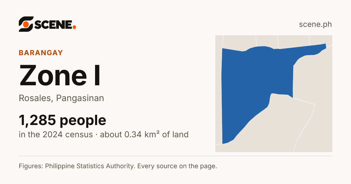 Zone I, Rosales, barangay: 1,285 people in the 2024 census
