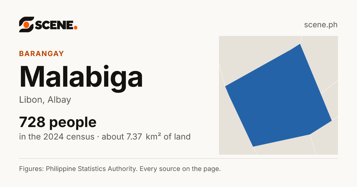 Malabiga, Libon, barangay: 728 people in the 2024 census