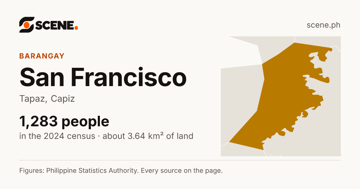 San Francisco, Tapaz, barangay: 1,283 people in the 2024 census