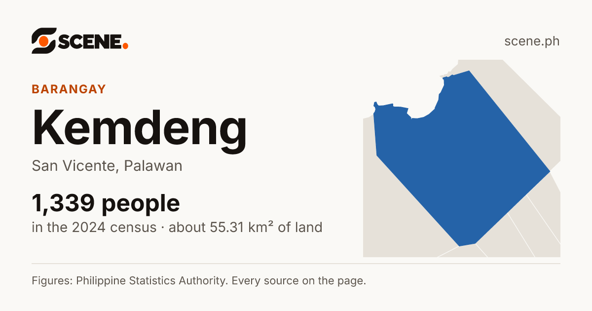 Kemdeng, San Vicente, barangay: 1,339 people in the 2024 census