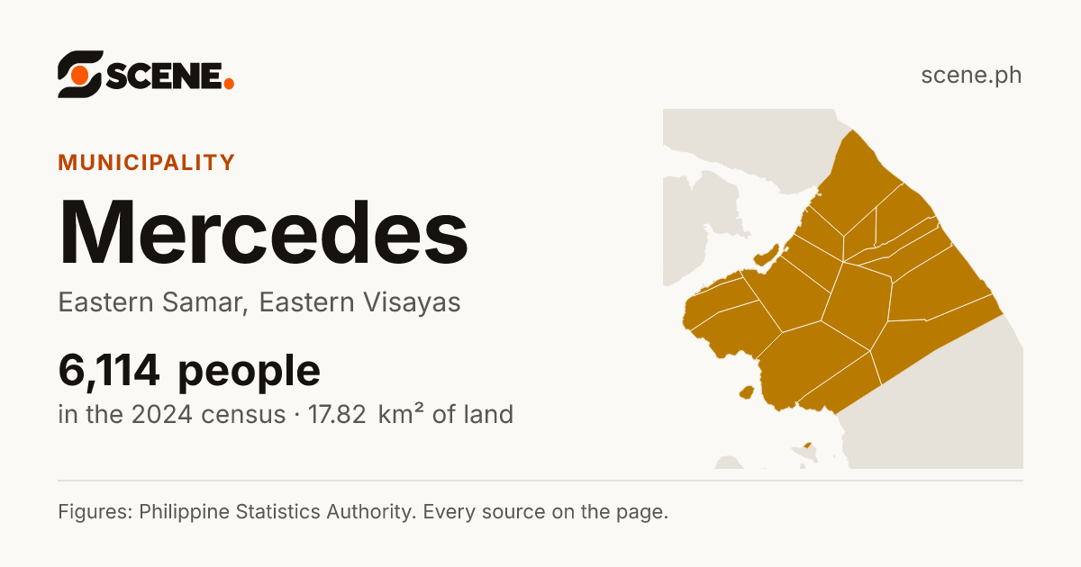 Mercedes, Eastern Samar, municipality: 6,114 people in the 2024 census