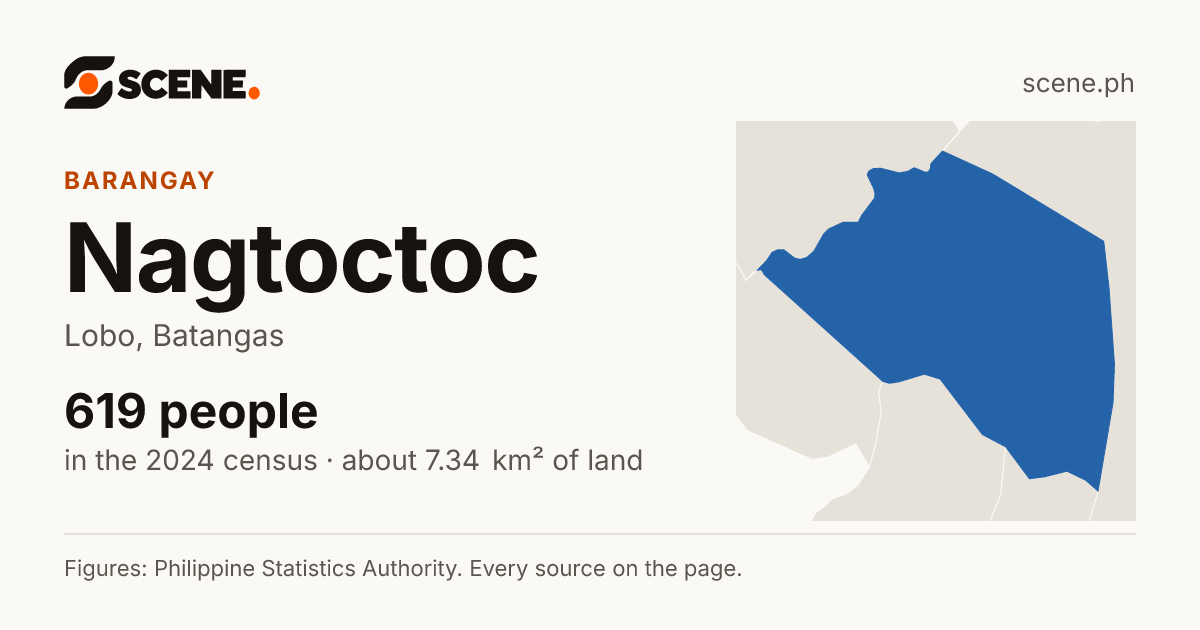 Nagtoctoc, Lobo, barangay: 619 people in the 2024 census