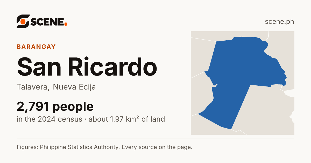 San Ricardo, Talavera, barangay: 2,791 people in the 2024 census