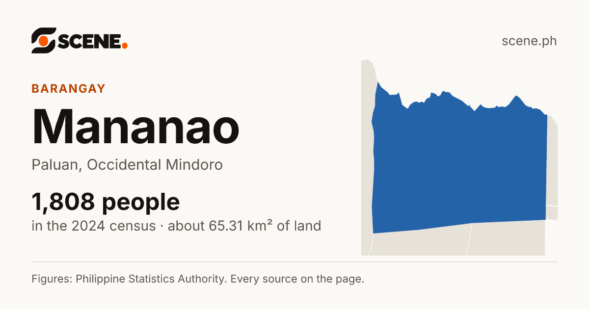 Mananao, Paluan, barangay: 1,808 people in the 2024 census