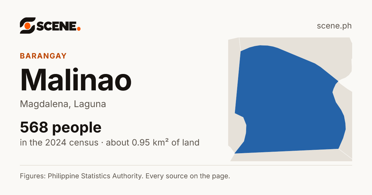 Malinao, Magdalena, barangay: 568 people in the 2024 census