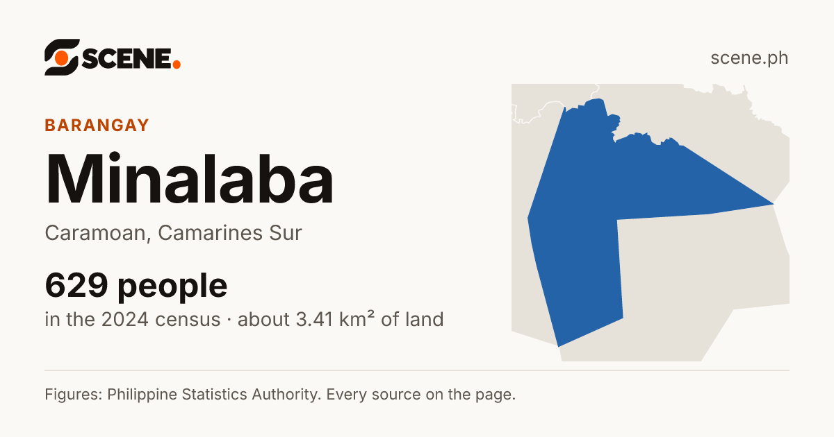 Minalaba, Caramoan, barangay: 629 people in the 2024 census