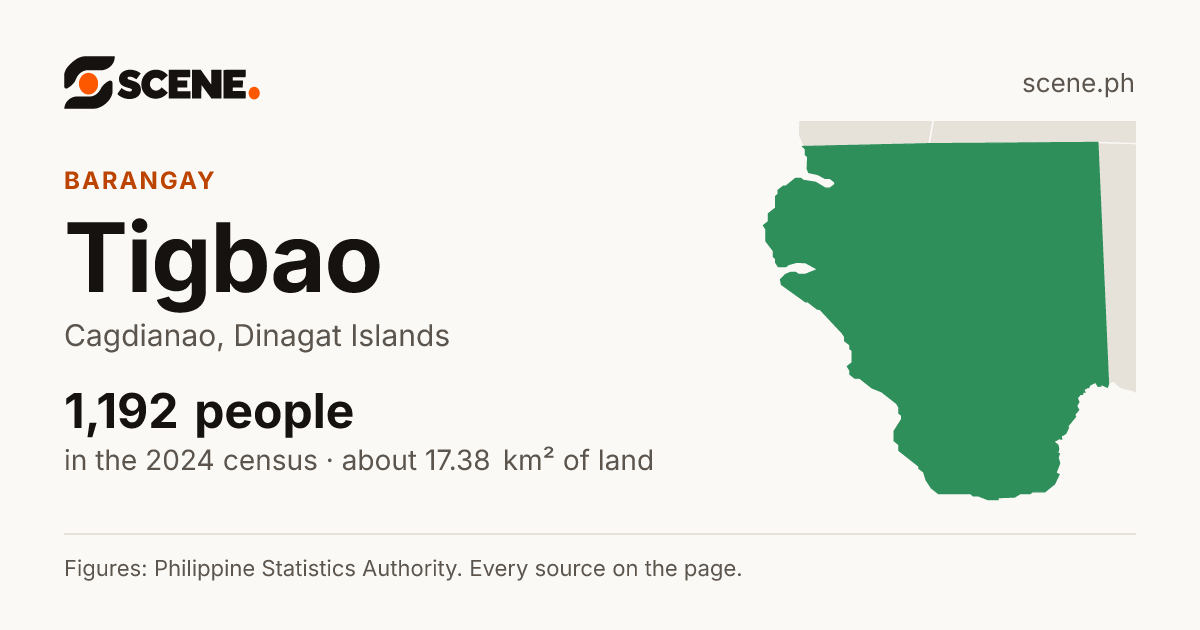 Tigbao, Cagdianao, barangay: 1,192 people in the 2024 census