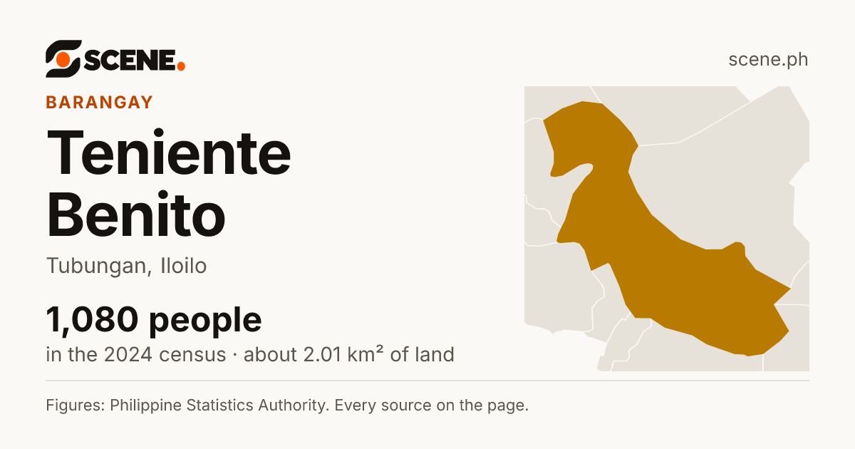 Teniente Benito, Tubungan, barangay: 1,080 people in the 2024 census