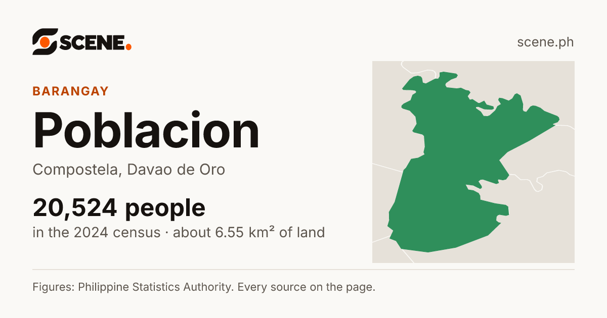 Poblacion, Compostela, Davao de Oro, barangay: 20,524 people in the 2024 census