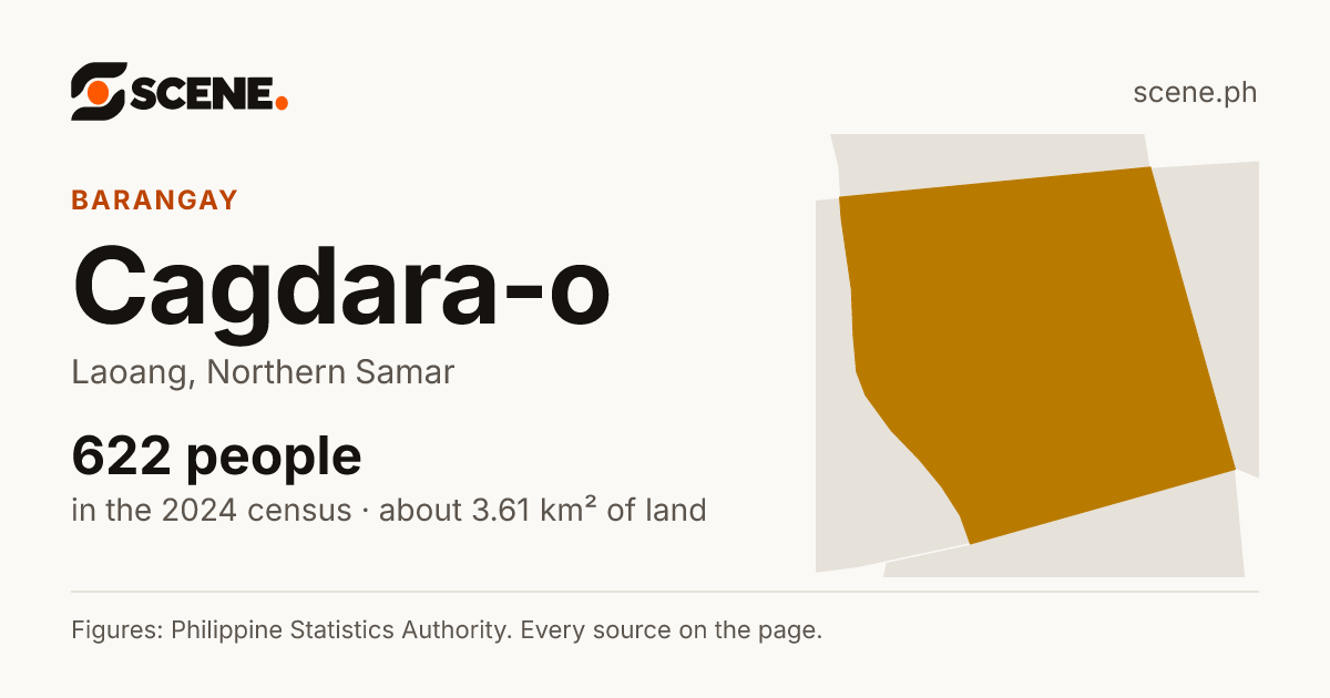 Cagdara-o, Laoang, barangay: 622 people in the 2024 census