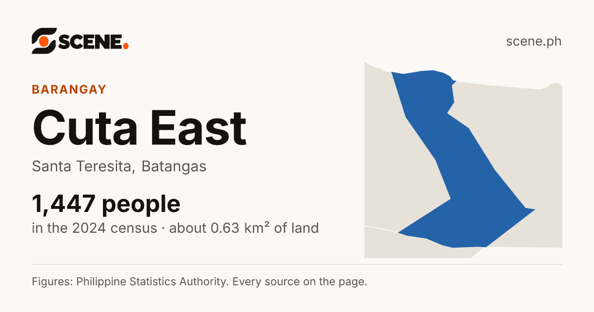 Cuta East, Santa Teresita, barangay: 1,447 people in the 2024 census