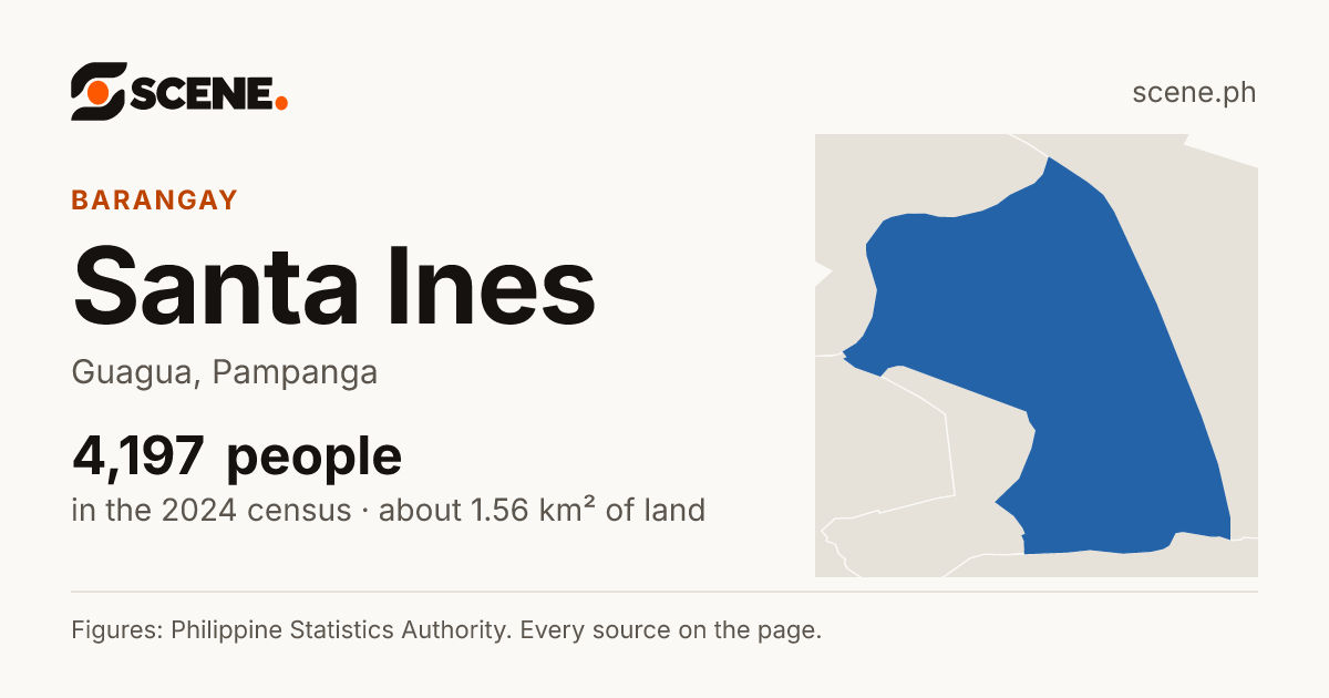 Santa Ines, Guagua, barangay: 4,197 people in the 2024 census