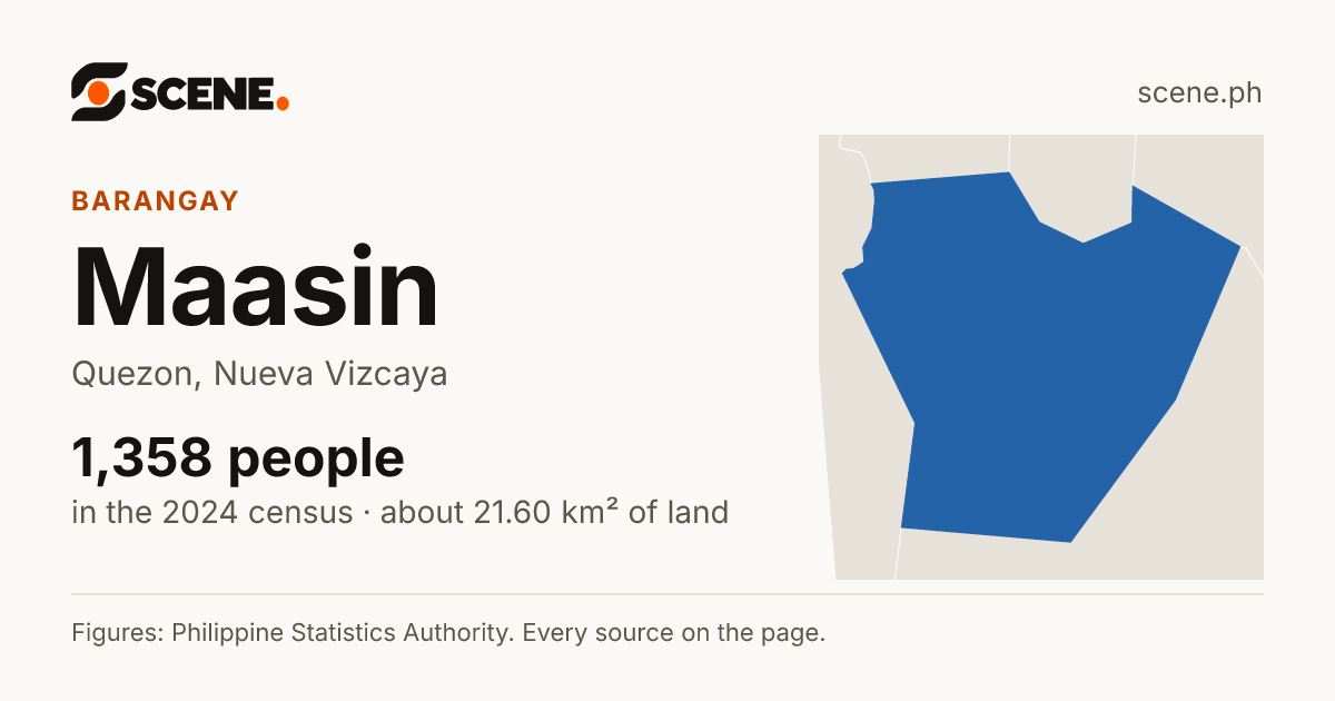 Maasin, Quezon, Nueva Vizcaya, barangay: 1,358 people in the 2024 census