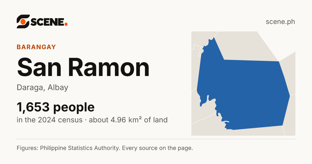 San Ramon, Daraga, barangay: 1,653 people in the 2024 census