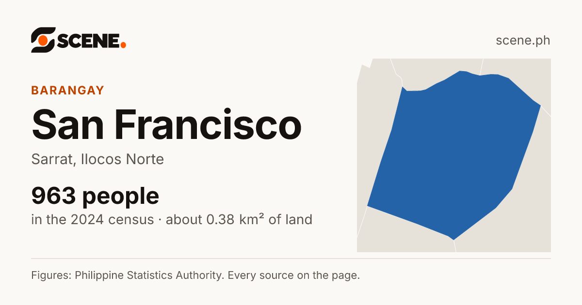 San Francisco, Sarrat, barangay: 963 people in the 2024 census