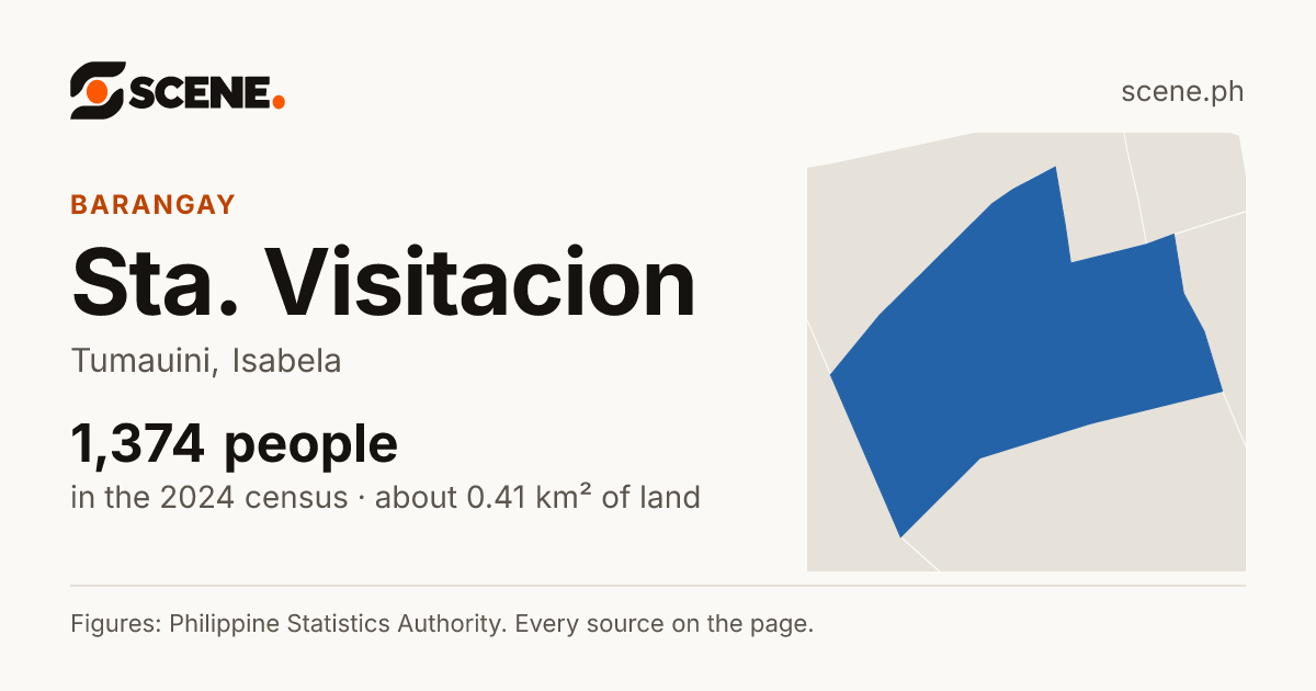 Sta. Visitacion, Tumauini, barangay: 1,374 people in the 2024 census