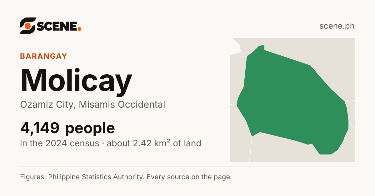 Molicay, Ozamiz City, barangay: 4,149 people in the 2024 census