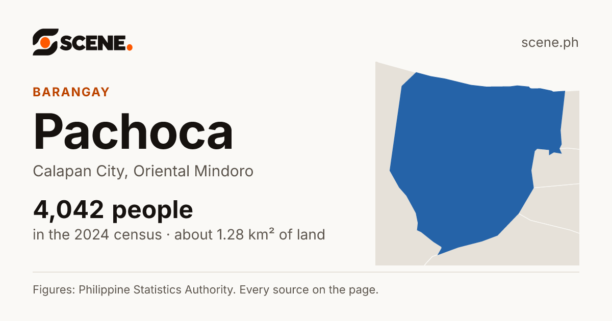 Pachoca, Calapan City, barangay: 4,042 people in the 2024 census