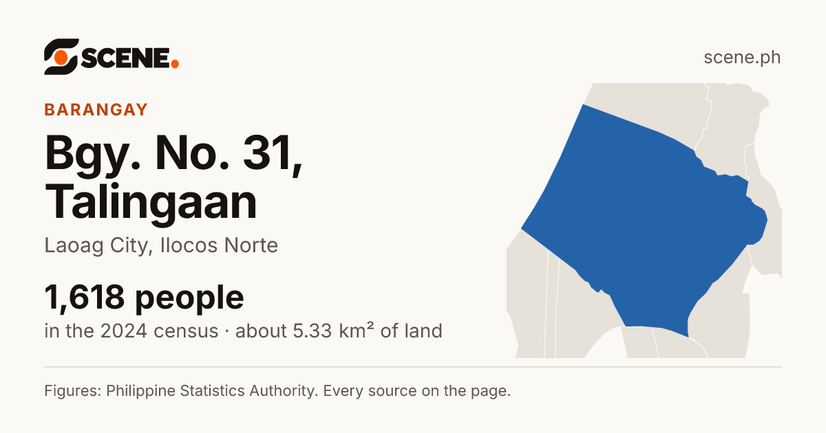 Bgy. No. 31, Talingaan, Laoag City, barangay: 1,618 people in the 2024 census