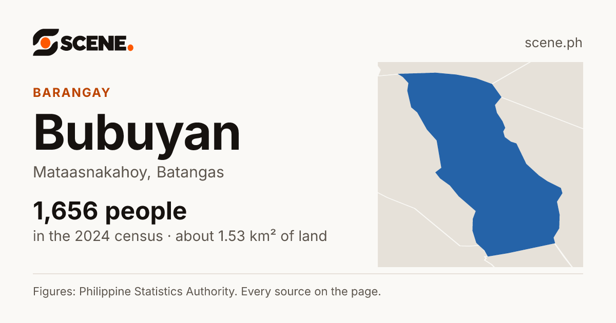 Bubuyan, Mataasnakahoy, barangay: 1,656 people in the 2024 census