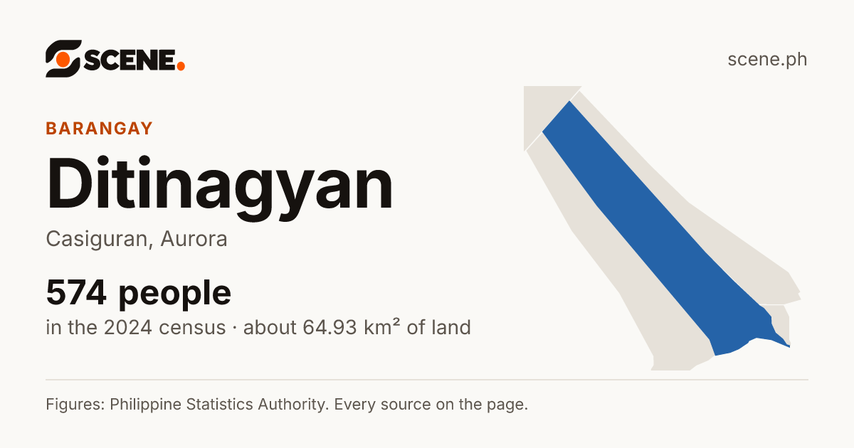Ditinagyan, Casiguran, barangay: 574 people in the 2024 census