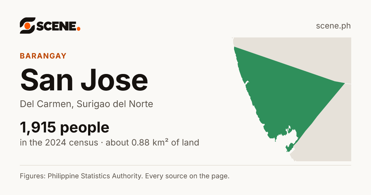 San Jose, Del Carmen, barangay: 1,915 people in the 2024 census