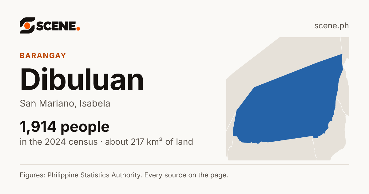 Dibuluan, San Mariano, barangay: 1,914 people in the 2024 census
