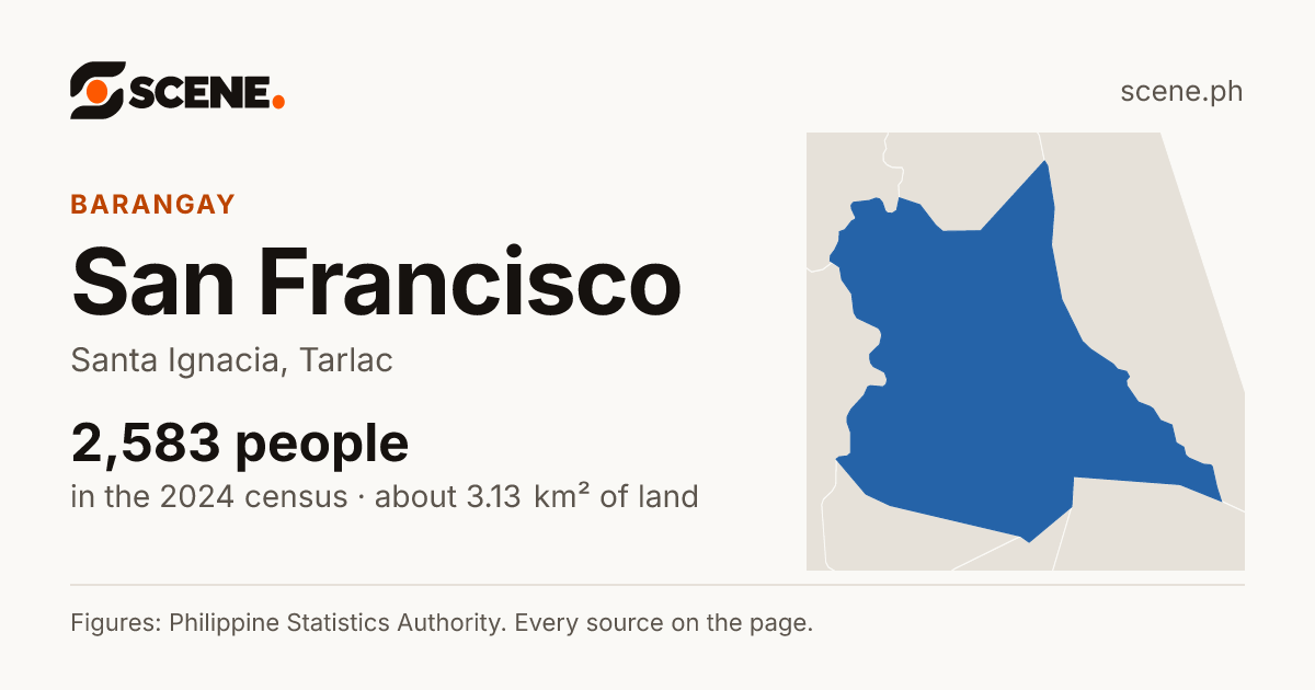 San Francisco, Santa Ignacia, barangay: 2,583 people in the 2024 census