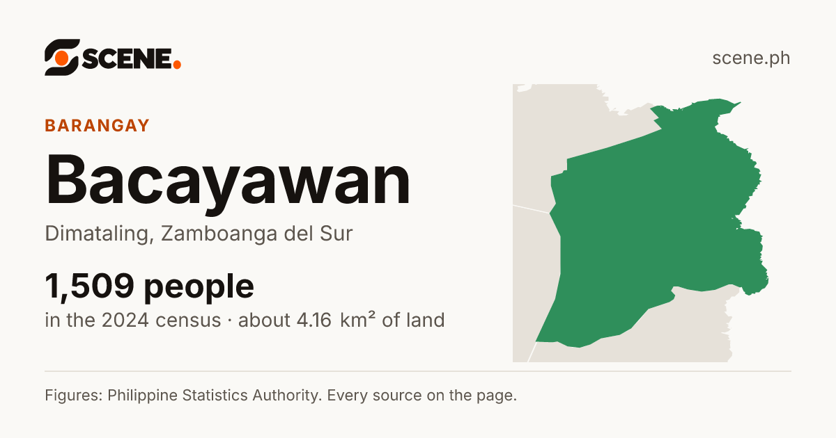 Bacayawan, Dimataling, barangay: 1,509 people in the 2024 census