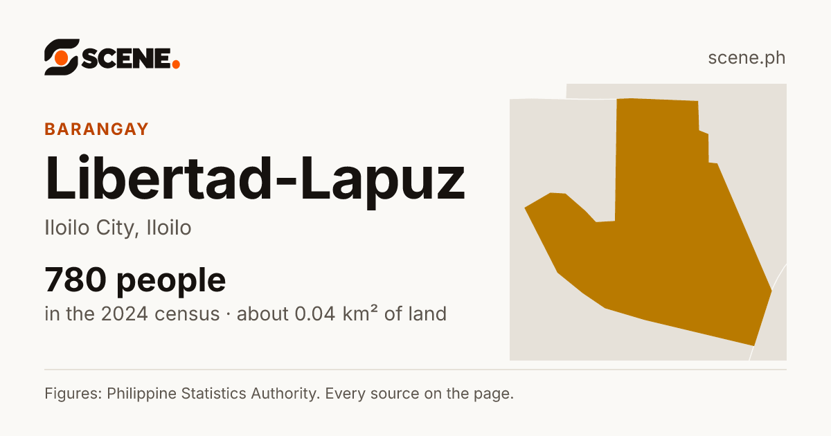 Libertad-Lapuz, Iloilo City, barangay: 780 people in the 2024 census