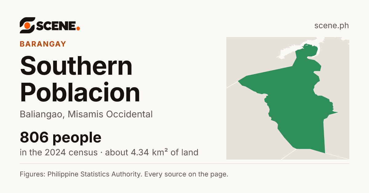 Southern Poblacion, Baliangao, barangay: 806 people in the 2024 census