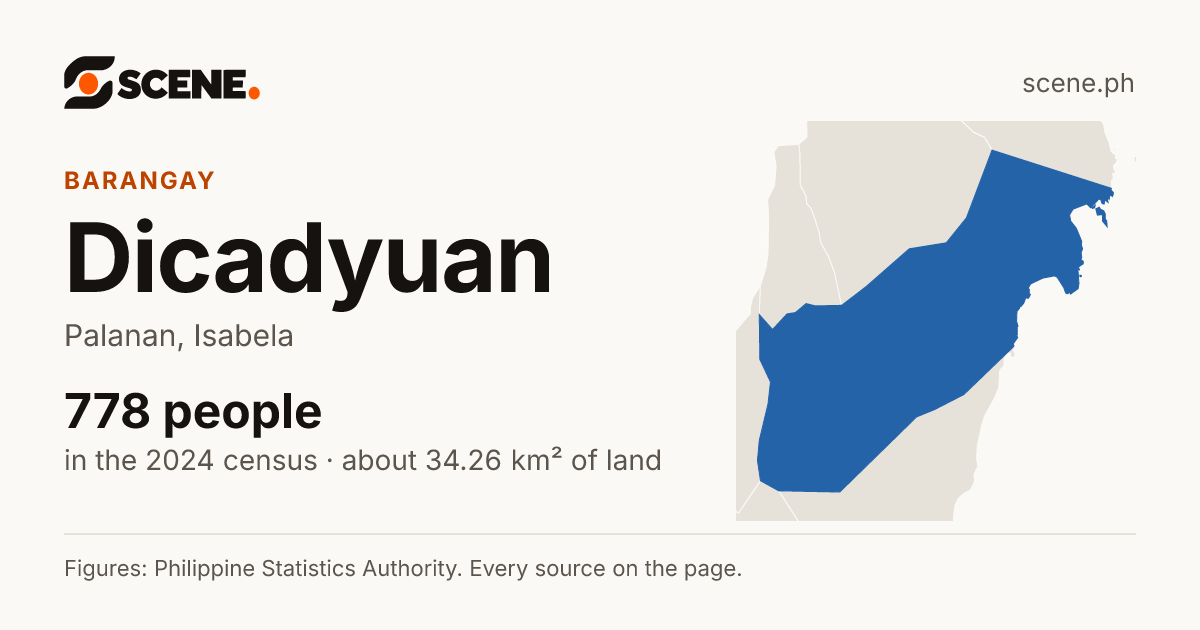 Dicadyuan, Palanan, barangay: 778 people in the 2024 census