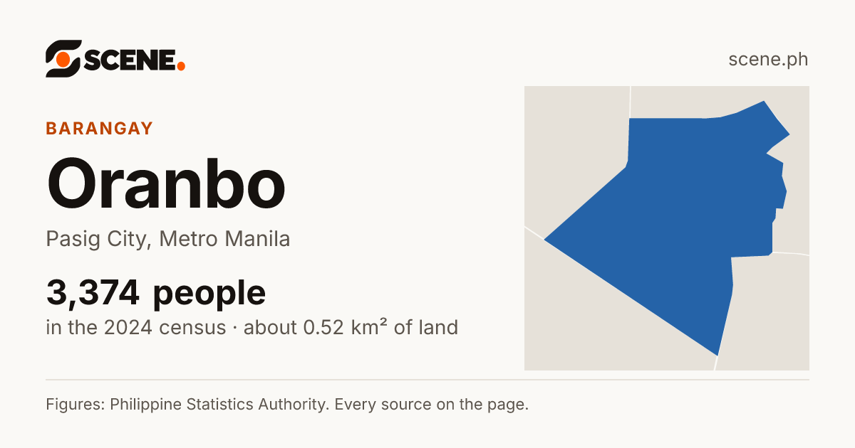 Oranbo, Pasig City, barangay: 3,374 people in the 2024 census